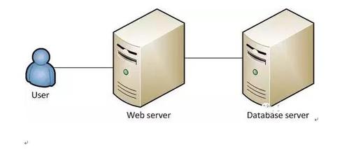 用户,web服务器,数据库服务器
