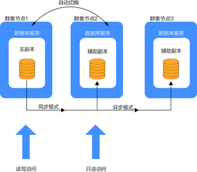 携程数据库高可用架构实践