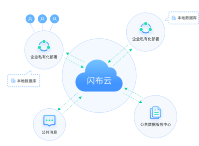 高效协同迈未来 闪布化身政企数字转型新引擎