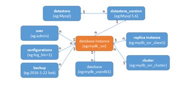 OpenStack数据库服务Trove解析与实践