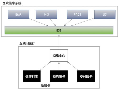 每日一答 微服务为什么不需要esb