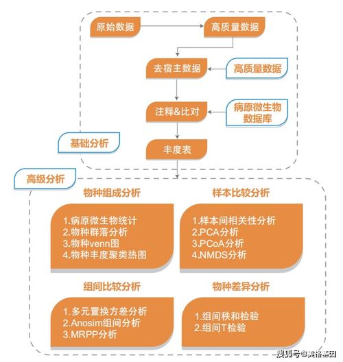 美格基因重磅推出宏基因组 病原微生物研究 测序产品服务