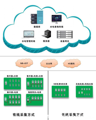 智能电表远程抄表原理简谈